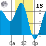 Bandon tide chart for Monday, January 13, 2025