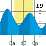 Bandon tide chart for Sunday, January 19, 2025