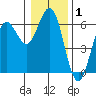 Bandon tide chart for Wednesday, January 1, 2025