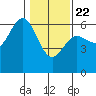 Bandon tide chart for Wednesday, January 22, 2025