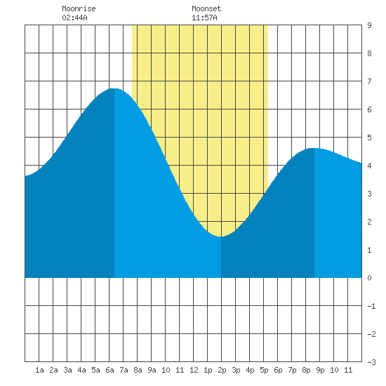 Bandon tide chart for Thursday, January 23, 2025