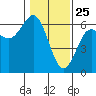 Bandon tide chart for Saturday, January 25, 2025