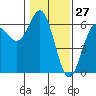 Bandon tide chart for Monday, January 27, 2025