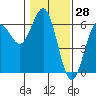 Bandon tide chart for Tuesday, January 28, 2025