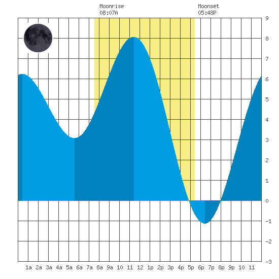Bandon tide chart for Wednesday, January 29, 2025