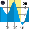 Bandon tide chart for Wednesday, January 29, 2025