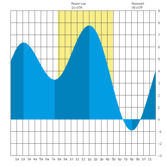Bandon tide chart for Thursday, January 2, 2025