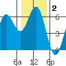 Bandon tide chart for Thursday, January 2, 2025
