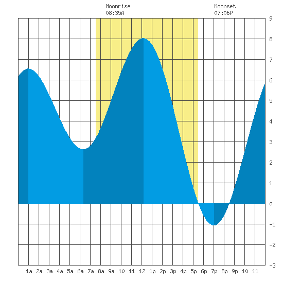 Bandon tide chart for Thursday, January 30, 2025