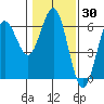Bandon tide chart for Thursday, January 30, 2025