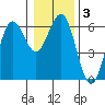 Bandon tide chart for Friday, January 3, 2025