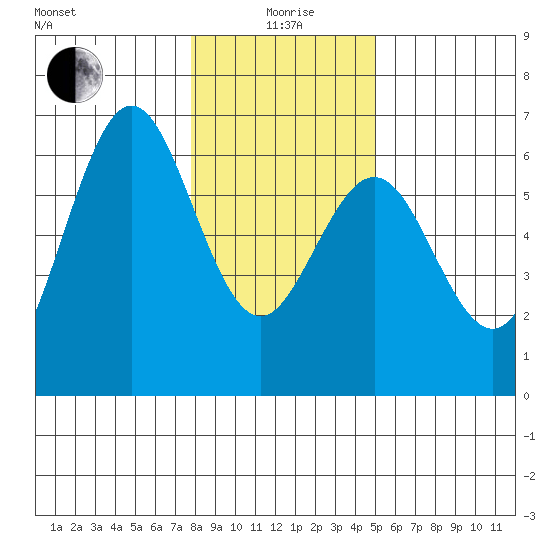 Bandon tide chart for Monday, January 6, 2025