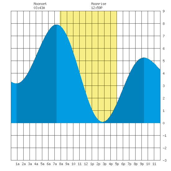 Bandon tide chart for Thursday, January 9, 2025