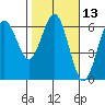 Bandon tide chart for Thursday, February 13, 2025