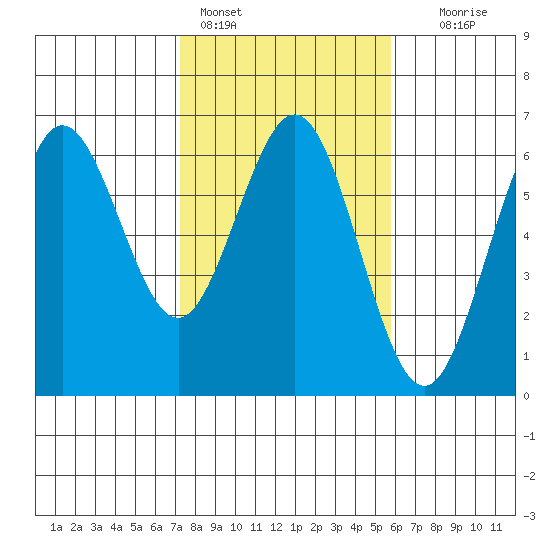 Bandon tide chart for Friday, February 14, 2025