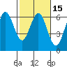 Bandon tide chart for Saturday, February 15, 2025