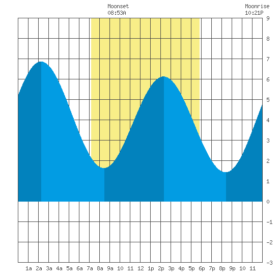 Bandon tide chart for Sunday, February 16, 2025