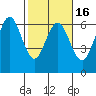 Bandon tide chart for Sunday, February 16, 2025