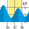 Bandon tide chart for Monday, February 17, 2025