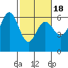 Bandon tide chart for Tuesday, February 18, 2025
