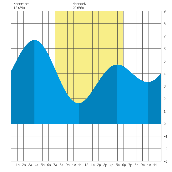 Bandon tide chart for Wednesday, February 19, 2025