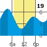 Bandon tide chart for Wednesday, February 19, 2025