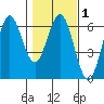 Bandon tide chart for Saturday, February 1, 2025