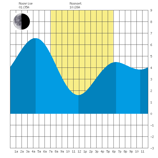 Bandon tide chart for Thursday, February 20, 2025