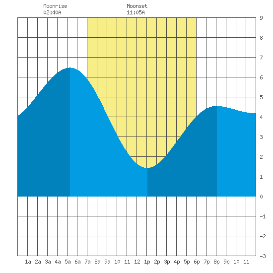 Bandon tide chart for Friday, February 21, 2025