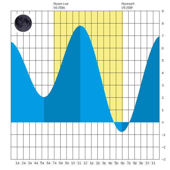 Bandon tide chart for Thursday, February 27, 2025
