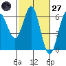 Bandon tide chart for Thursday, February 27, 2025