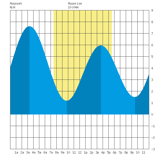 Bandon tide chart for Monday, February 3, 2025