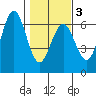 Bandon tide chart for Monday, February 3, 2025