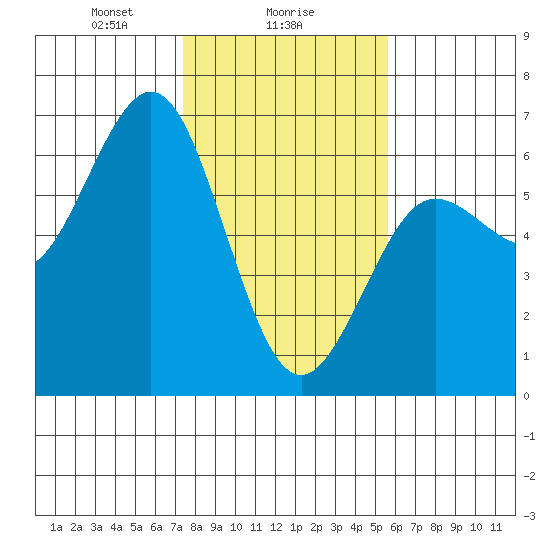 Bandon tide chart for Thursday, February 6, 2025