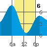 Bandon tide chart for Thursday, February 6, 2025