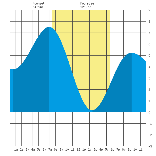 Bandon tide chart for Friday, February 7, 2025