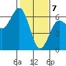 Bandon tide chart for Friday, February 7, 2025
