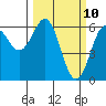 Bandon tide chart for Monday, March 10, 2025