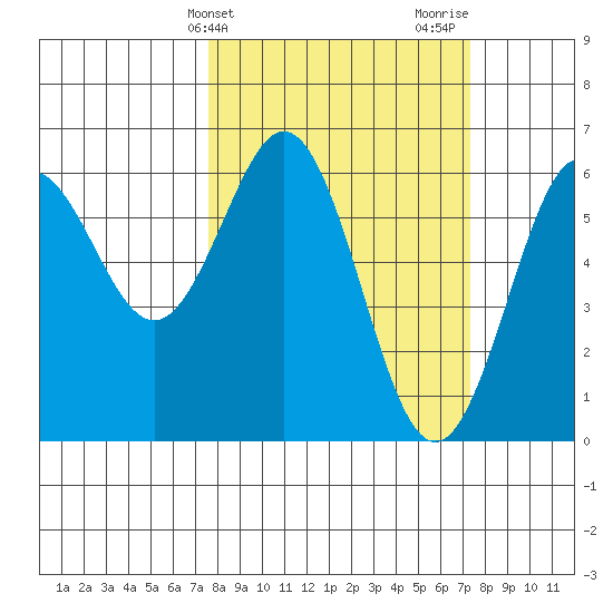 Bandon tide chart for Tuesday, March 11, 2025