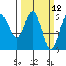 Bandon tide chart for Wednesday, March 12, 2025