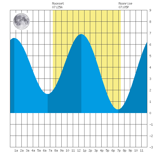Bandon tide chart for Thursday, March 13, 2025