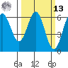 Bandon tide chart for Thursday, March 13, 2025