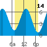 Bandon tide chart for Friday, March 14, 2025