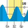 Bandon tide chart for Sunday, March 16, 2025