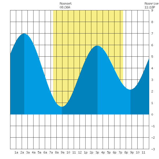 Bandon tide chart for Monday, March 17, 2025