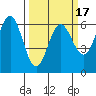 Bandon tide chart for Monday, March 17, 2025