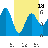 Bandon tide chart for Tuesday, March 18, 2025