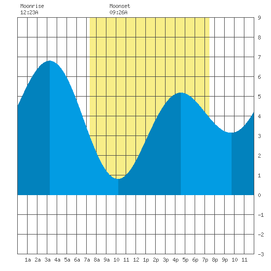 Bandon tide chart for Wednesday, March 19, 2025