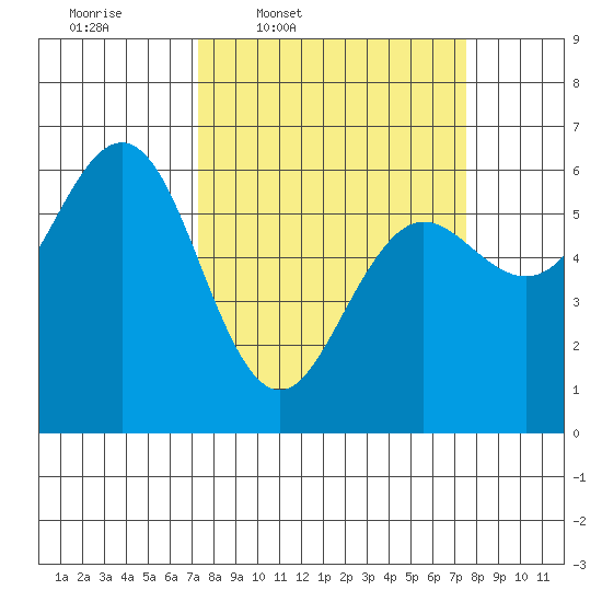 Bandon tide chart for Thursday, March 20, 2025
