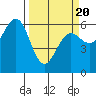 Bandon tide chart for Thursday, March 20, 2025